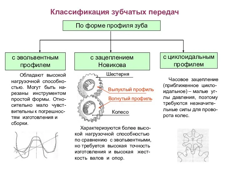 Классификация зубчатых передач По форме профиля зуба с эвольвентным профилем с