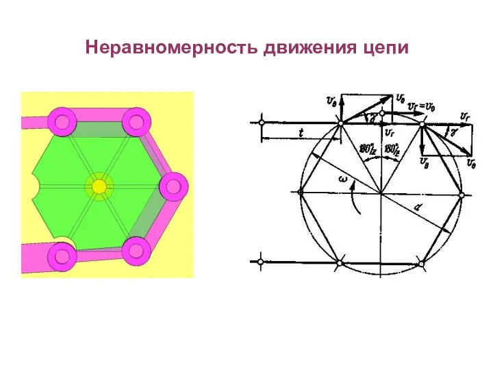 Неравномерность движения цепи