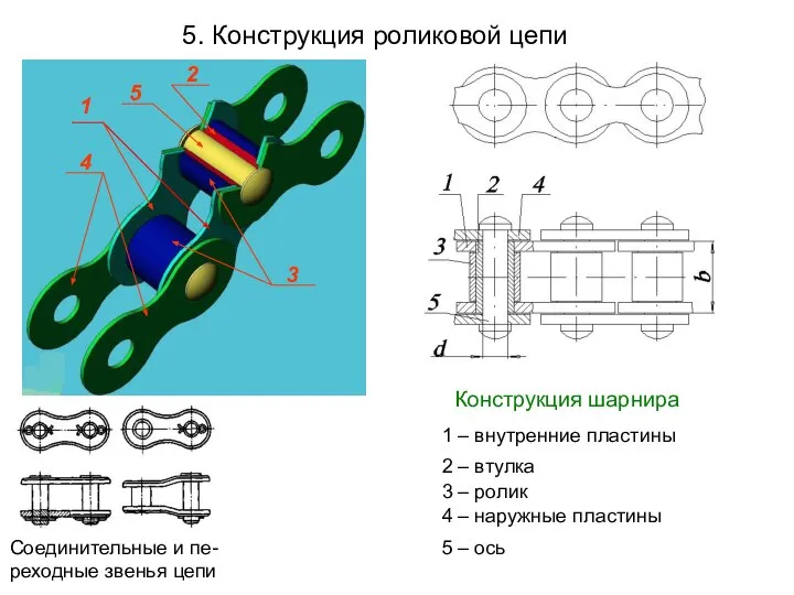 5. Конструкция роликовой цепи Соединительные и пе-реходные звенья цепи 1 2