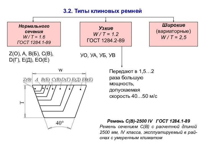 3.2. Типы клиновых ремней Нормального cечения W / T = 1.6