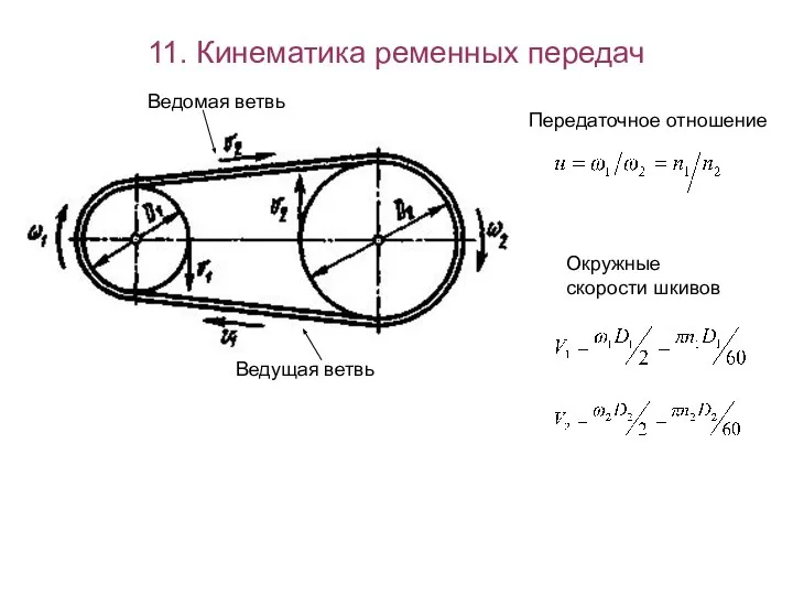 11. Кинематика ременных передач Ведущая ветвь Ведомая ветвь Окружные скорости шкивов Передаточное отношение