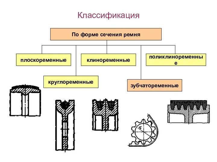 Классификация По форме сечения ремня плоскоременные поликлиноременные круглоременные зубчатоременные клиноременные