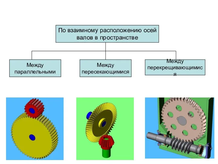 По взаимному расположению осей валов в пространстве Между параллельными Между пересекающимися Между перекрещивающимися