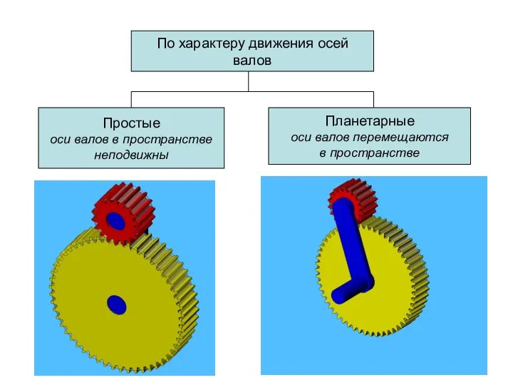По характеру движения осей валов Простые оси валов в пространстве неподвижны