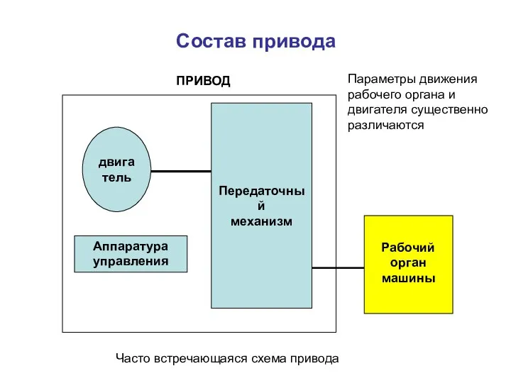 Состав привода двигатель Передаточный механизм Аппаратура управления ПРИВОД Рабочий орган машины