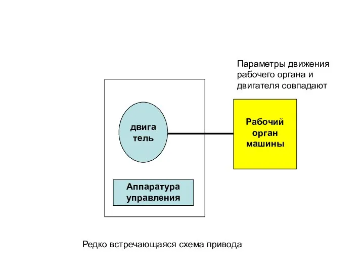 двигатель Аппаратура управления Рабочий орган машины Параметры движения рабочего органа и