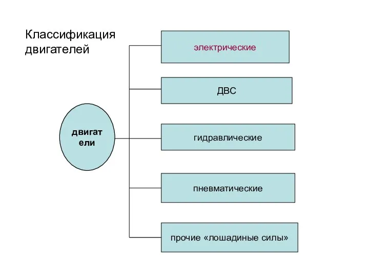 двигатели электрические ДВС гидравлические пневматические прочие «лошадиные силы» Классификация двигателей