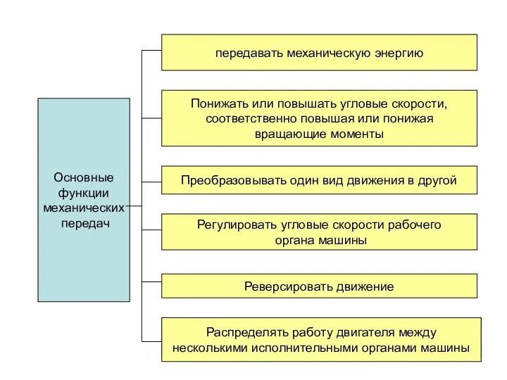 Основные функции механических передач передавать механическую энергию Реверсировать движение Понижать или