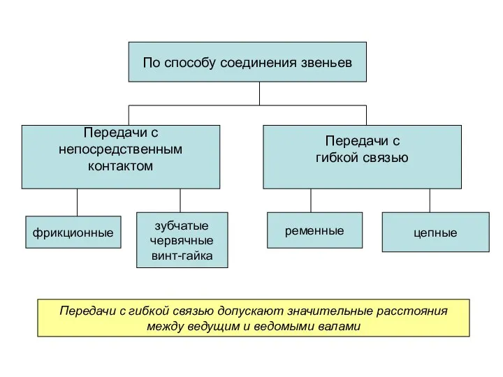 По способу соединения звеньев Передачи с непосредственным контактом Передачи с гибкой