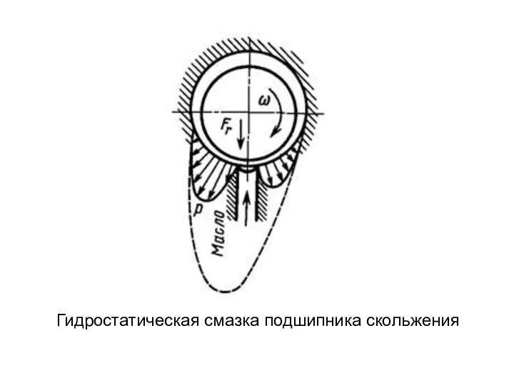 Гидростатическая смазка подшипника скольжения