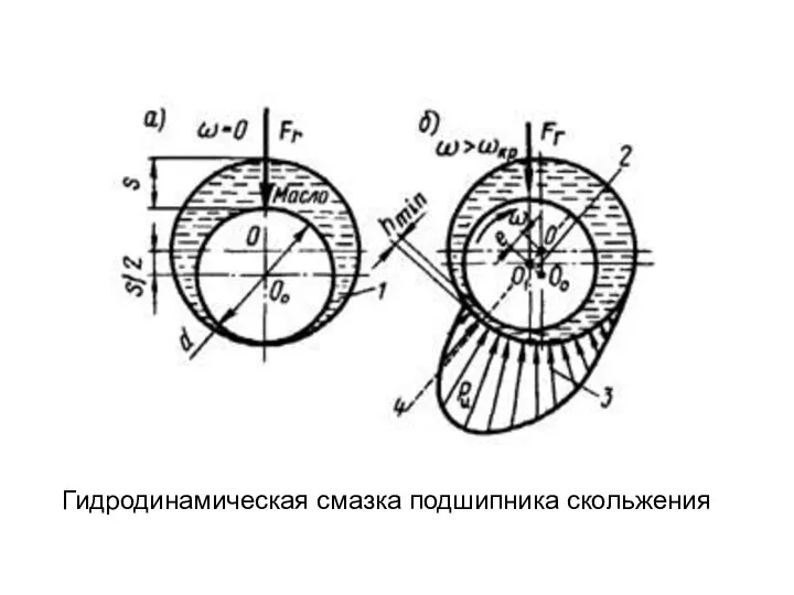 Гидродинамическая смазка подшипника скольжения