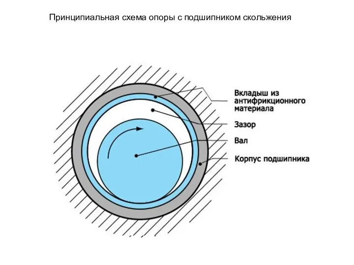 Принципиальная схема опоры с подшипником скольжения