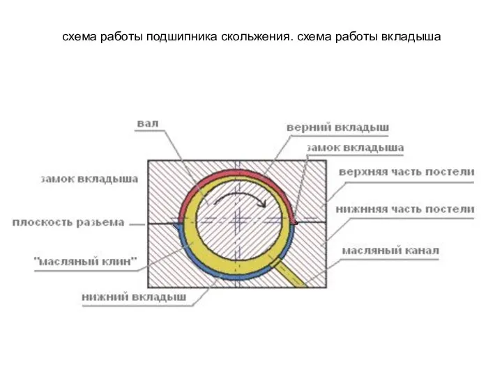 схема работы подшипника скольжения. схема работы вкладыша