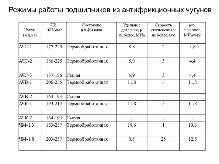 Режимы работы подшипников из антифрикционных чугунов