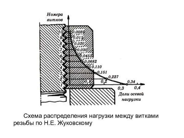 Схема распределения нагрузки между витками резьбы по Н.Е. Жуковскому