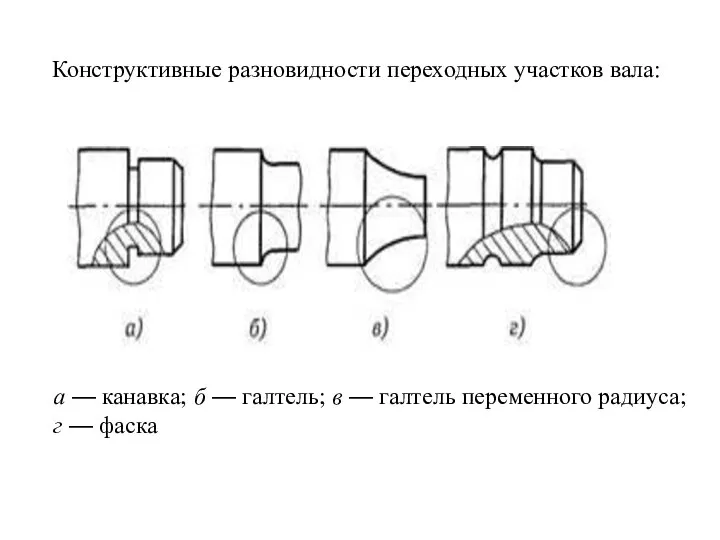 а — канавка; б — галтель; в — галтель переменного радиуса;