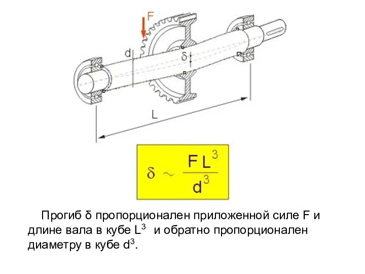 Прогиб δ пропорционален приложенной силе F и длине вала в кубе