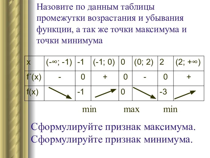 Назовите по данным таблицы промежутки возрастания и убывания функции, а так