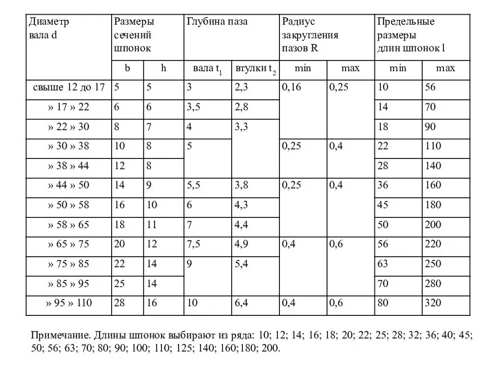 Примечание. Длины шпонок выбирают из ряда: 10; 12; 14; 16; 18;