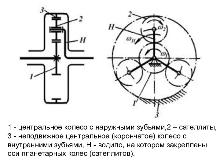 1 - центральное колесо с наружными зубьями,2 – сателлиты, 3 -