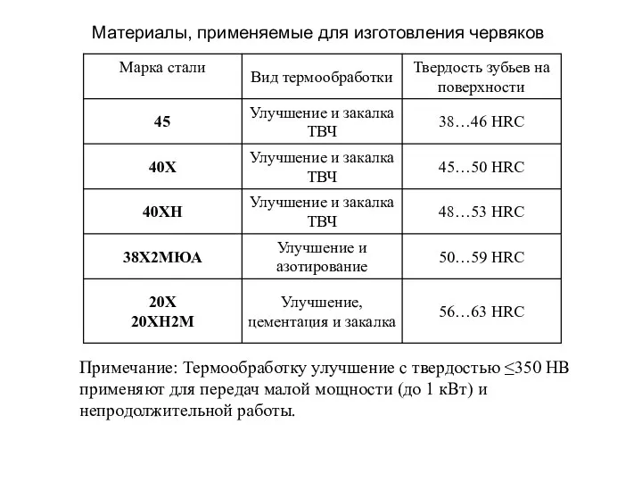 Материалы, применяемые для изготовления червяков Примечание: Термообработку улучшение с твердостью ≤350