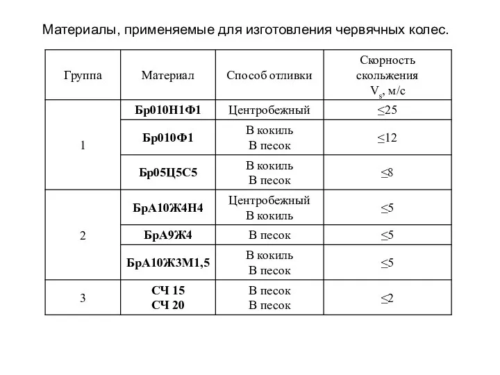 Материалы, применяемые для изготовления червячных колес.