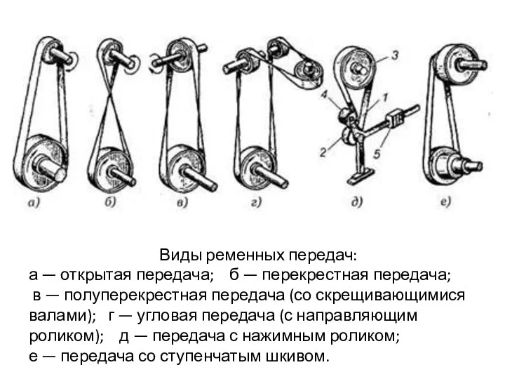 Виды ременных передач: а — открытая передача; б — перекрестная передача;