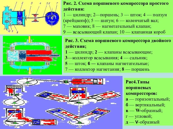 Рис. 2. Схема поршневого компрессора простого действия: 1 — цилиндр; 2—поршень;