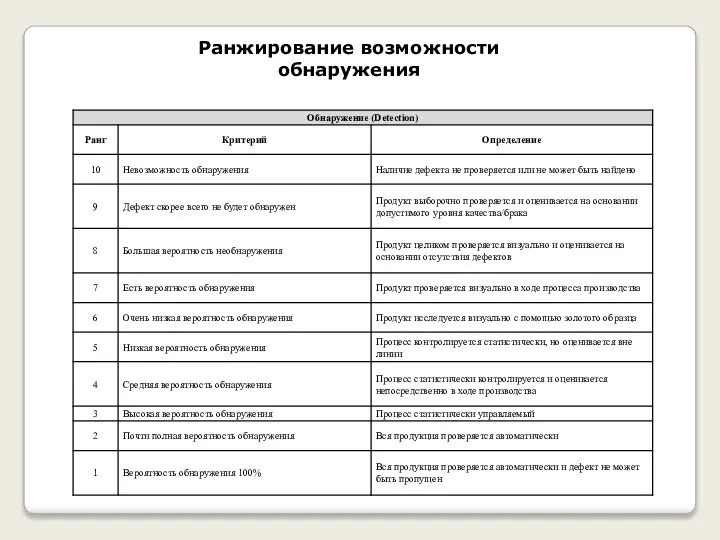 Ранжирование возможности обнаружения