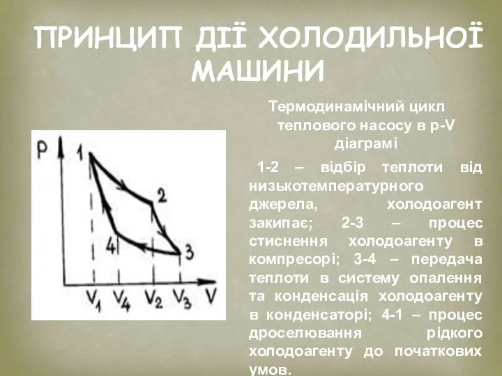 ПРИНЦИП ДІЇ ХОЛОДИЛЬНОЇ МАШИНИ Термодинамічний цикл теплового насосу в p-V діаграмі