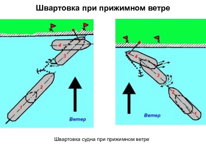 Швартовка при прижимном ветре Швартовка судна при прижимном ветре