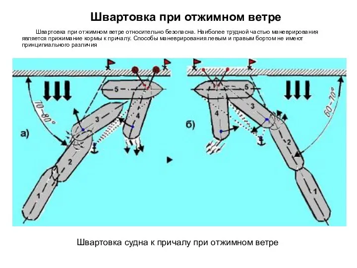 Швартовка при отжимном ветре относительно безопасна. Наиболее трудной частью маневрирования является