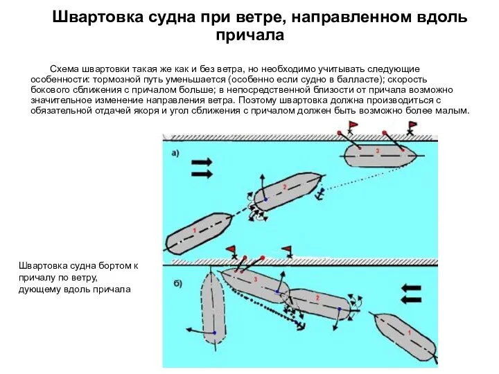 Схема швартовки такая же как и без ветра, но необходимо учитывать