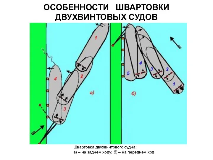 ОСОБЕННОСТИ ШВАРТОВКИ ДВУХВИНТОВЫХ СУДОВ Швартовка двухвинтового судна: а) – на заднем