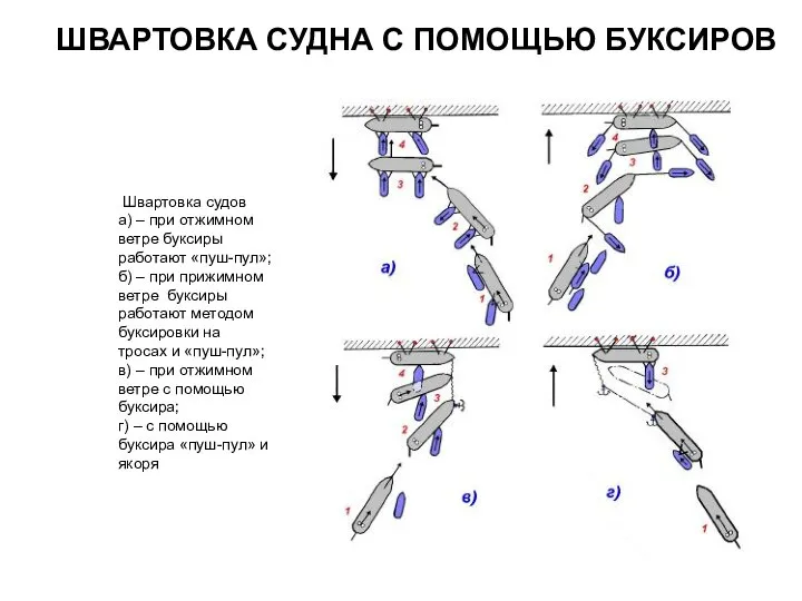 Швартовка судов а) – при отжимном ветре буксиры работают «пуш-пул»; б)