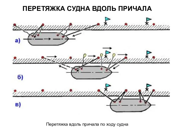 ПЕРЕТЯЖКА СУДНА ВДОЛЬ ПРИЧАЛА Перетяжка вдоль причала по ходу судна