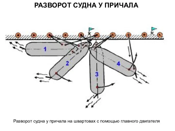 РАЗВОРОТ СУДНА У ПРИЧАЛА Разворот судна у причала на швартовах с помощью главного двигателя