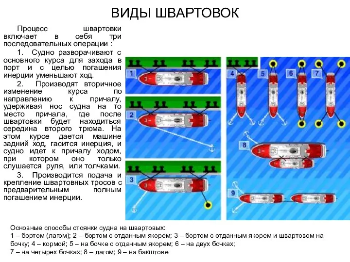 Процесс швартовки включает в себя три последовательных операции : 1. Судно