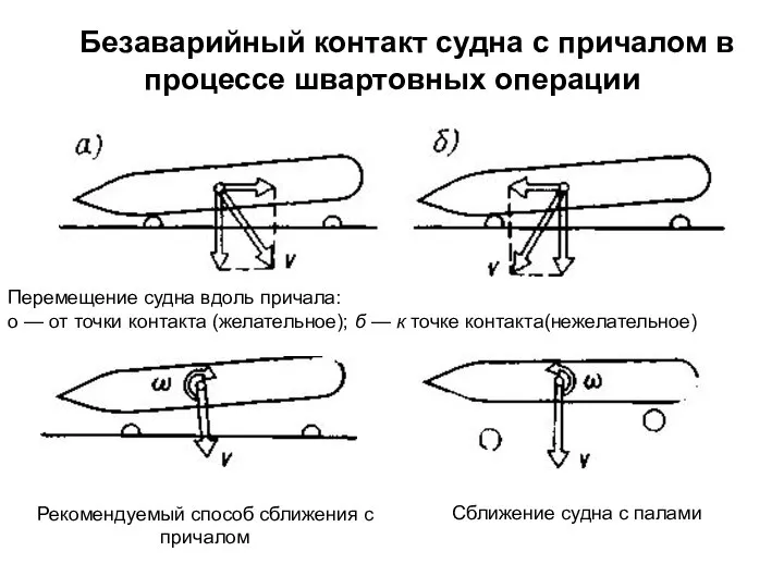 Перемещение судна вдоль причала: о — от точки контакта (желательное); б