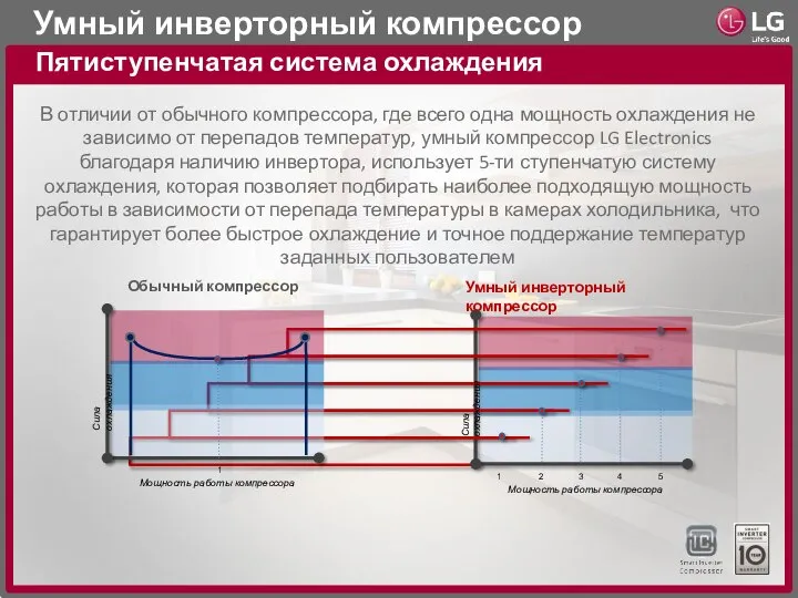 Умный инверторный компрессор Пятиступенчатая система охлаждения В отличии от обычного компрессора,