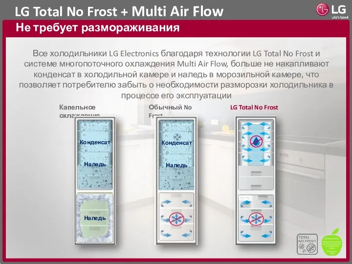 LG Total No Frost + Multi Air Flow Не требует размораживания