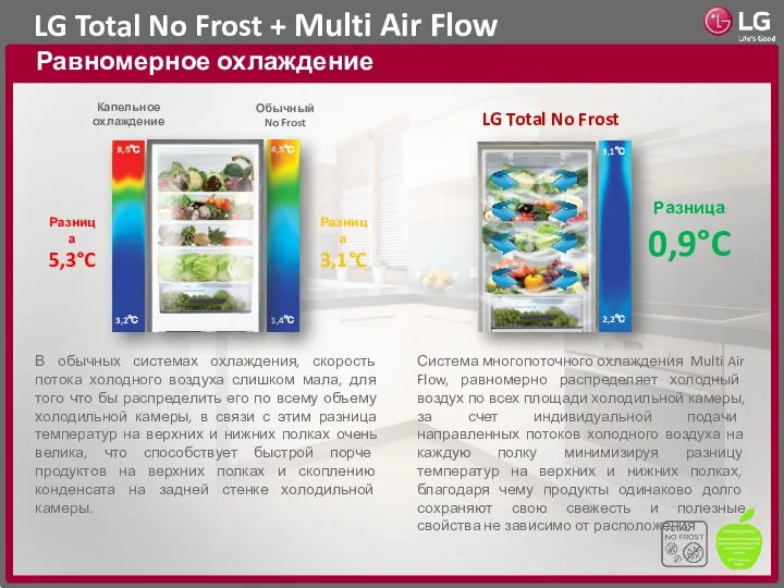 LG Total No Frost + Multi Air Flow Равномерное охлаждение В