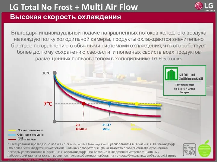 LG Total No Frost + Multi Air Flow Высокая скорость охлаждения