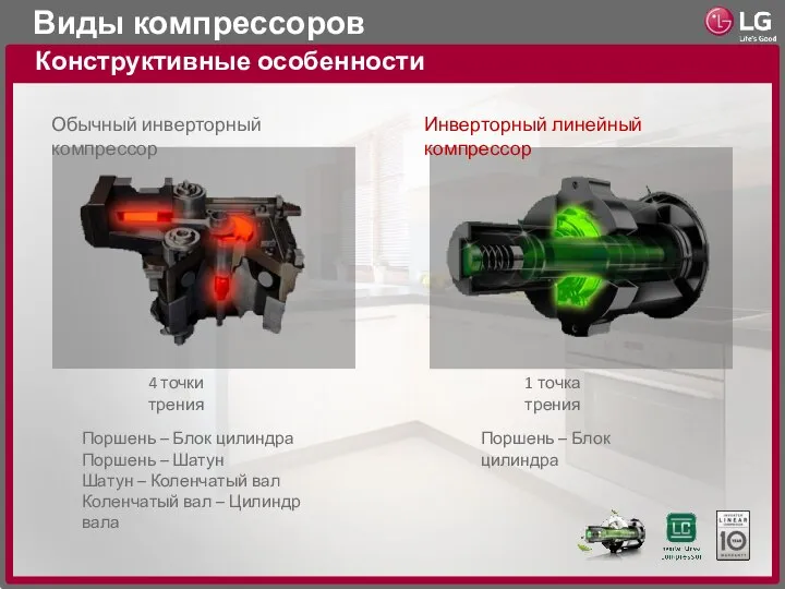 Виды компрессоров Конструктивные особенности Обычный инверторный компрессор Инверторный линейный компрессор 4