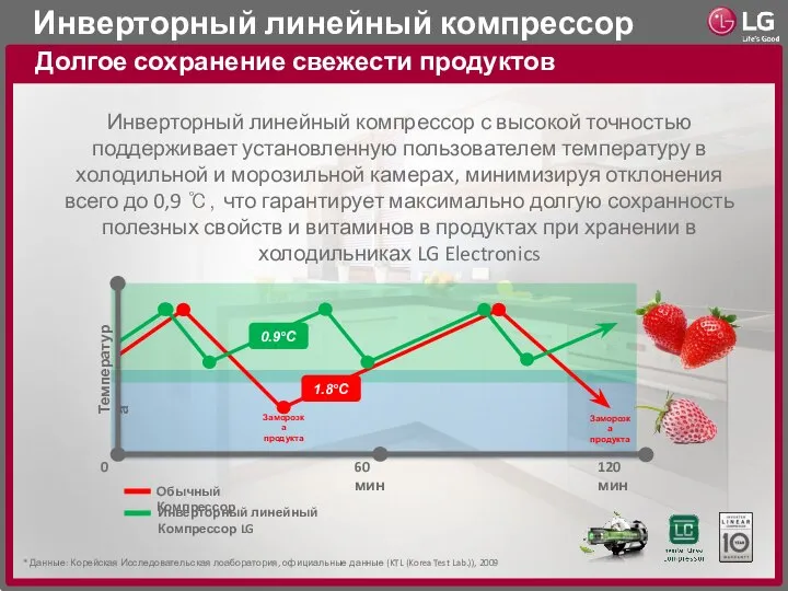 Инверторный линейный компрессор Долгое сохранение свежести продуктов 0 60 мин 120