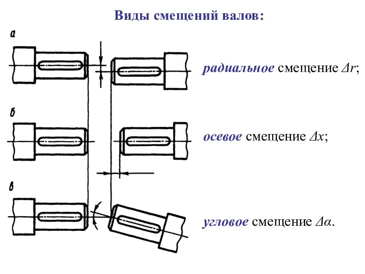 радиальное смещение Δr; осевое смещение Δx; угловое смещение Δα. Виды смещений валов: