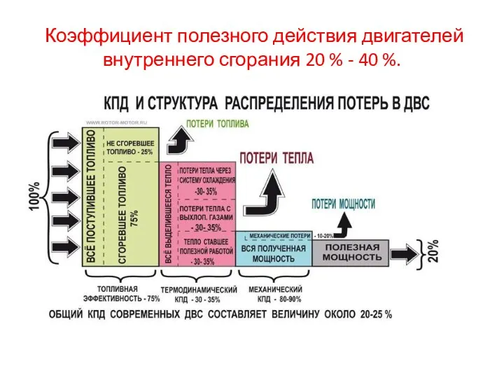 Коэффициент полезного действия двигателей внутреннего сгорания 20 % - 40 %.