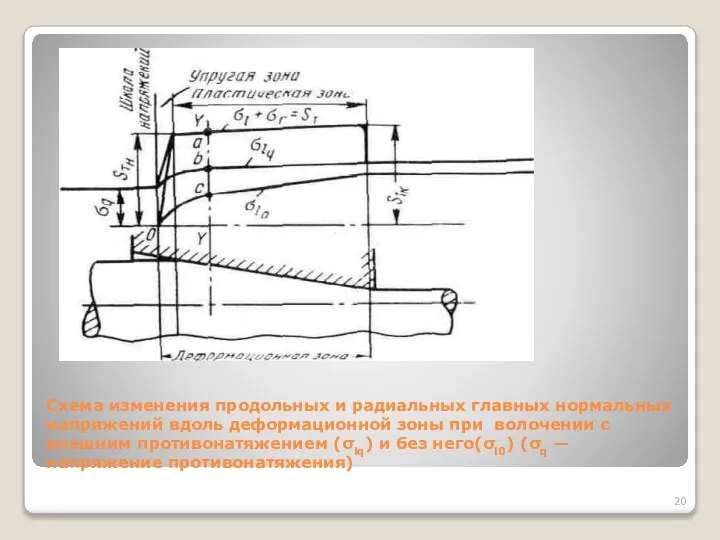 Схема изменения продольных и радиальных главных нормальных напряжений вдоль деформационной зоны