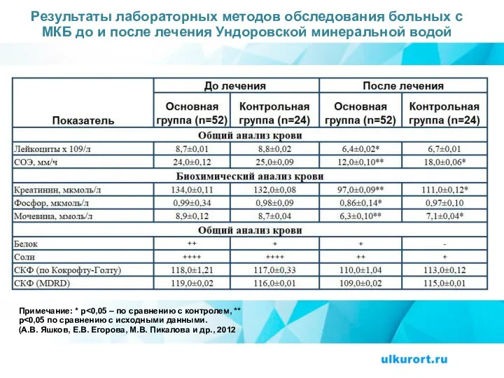 Результаты лабораторных методов обследования больных с МКБ до и после лечения