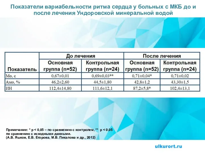 Показатели вариабельности ритма сердца у больных с МКБ до и после